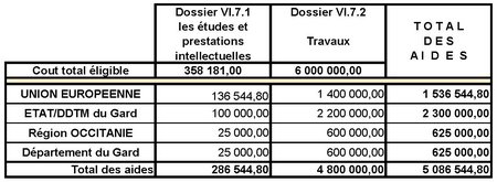 Tableau de financement du projet Papi II