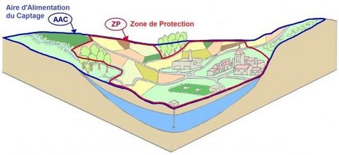 Schéma des périmètres de protection des captages