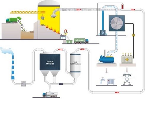 Processus de valorisation des OMR