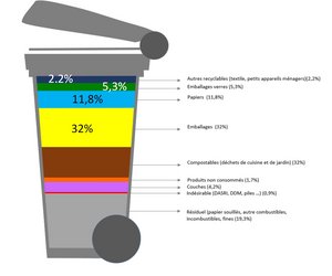 Caractérisation des ordures ménagères