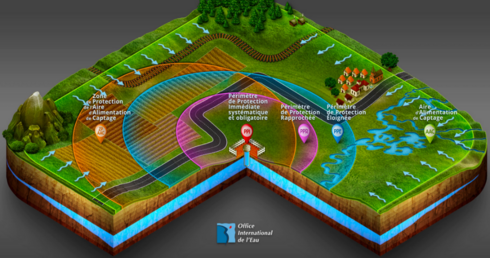 De gauche à droite : zone de protection de l'aire d'alimentation de captage, périmètre de protection immédiate systématique et obligatoire,  périmètre de protection rapprochée, périmère de protection éloignée, aire d'alimentation de captage. Visuel de l'Office international de l'Eau.